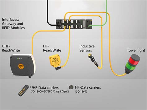 turck rfid tag reader|rfid solutions.